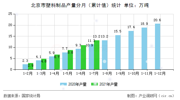 北京市塑料制品產量分月（累計值）統(tǒng)計