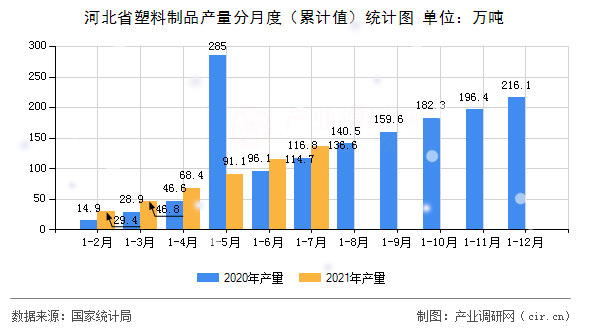 河北省塑料制品產(chǎn)量分月度（累計值）統(tǒng)計圖