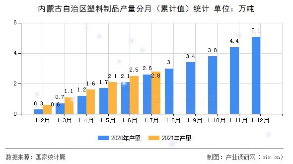 內(nèi)蒙古自治區(qū)塑料制品產(chǎn)量分月（累計值）統(tǒng)計