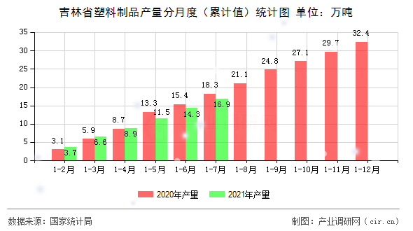 吉林省塑料制品產(chǎn)量分月度（累計值）統(tǒng)計圖