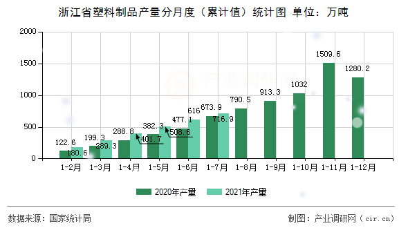 浙江省塑料制品產(chǎn)量分月度（累計值）統(tǒng)計圖