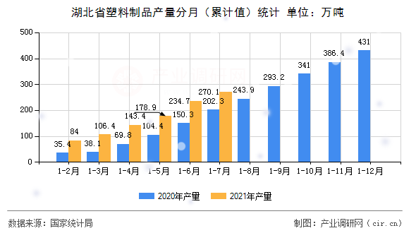 湖北省塑料制品產(chǎn)量分月（累計(jì)值）統(tǒng)計(jì)