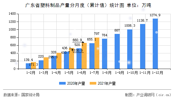 廣東省塑料制品產(chǎn)量分月度（累計(jì)值）統(tǒng)計(jì)圖