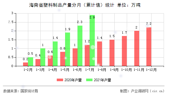 海南省塑料制品產(chǎn)量分月（累計值）統(tǒng)計