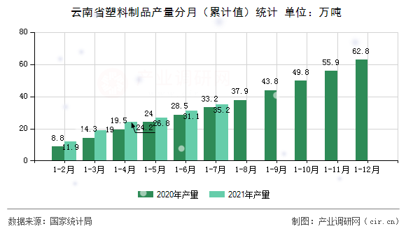 云南省塑料制品產(chǎn)量分月（累計(jì)值）統(tǒng)計(jì)