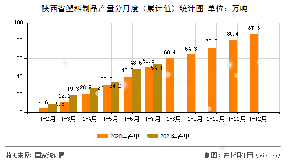 陜西省塑料制品產(chǎn)量分月度（累計值）統(tǒng)計圖