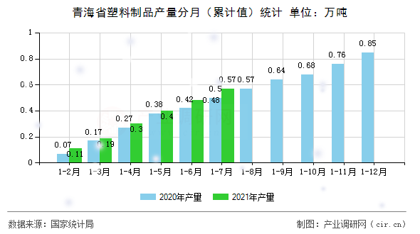 青海省塑料制品產(chǎn)量分月（累計(jì)值）統(tǒng)計(jì)