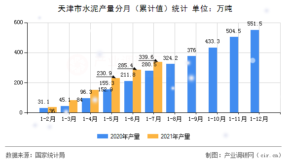 天津市水泥產(chǎn)量分月（累計(jì)值）統(tǒng)計(jì)
