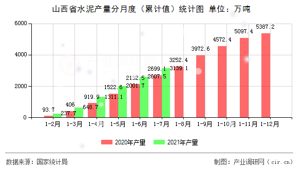 山西省水泥產(chǎn)量分月度（累計值）統(tǒng)計圖