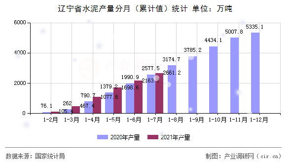 遼寧省水泥產量分月（累計值）統(tǒng)計