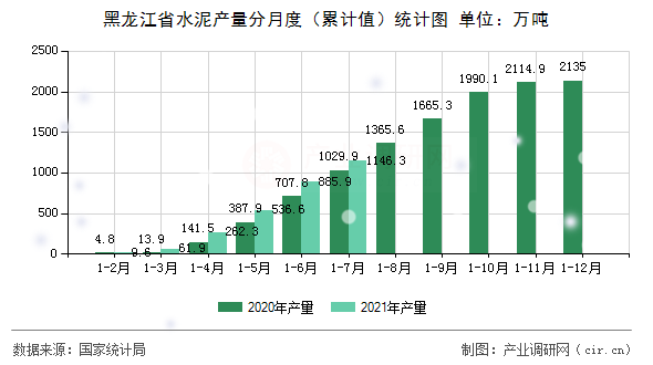黑龍江省水泥產(chǎn)量分月度（累計(jì)值）統(tǒng)計(jì)圖