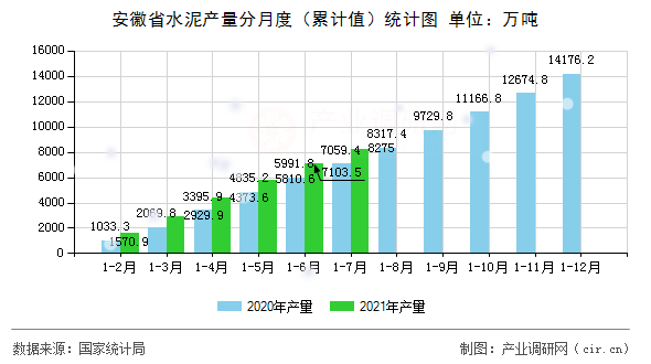 安徽省水泥產(chǎn)量分月度（累計(jì)值）統(tǒng)計(jì)圖