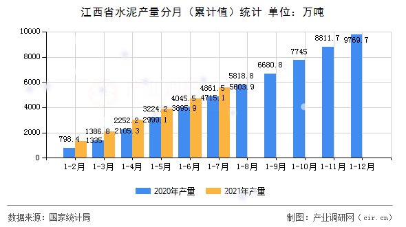 江西省水泥產(chǎn)量分月（累計(jì)值）統(tǒng)計(jì)