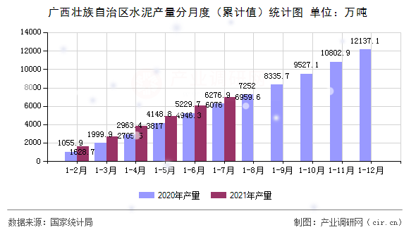 廣西壯族自治區(qū)水泥產(chǎn)量分月度（累計值）統(tǒng)計圖