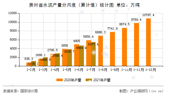貴州省水泥產(chǎn)量分月度（累計(jì)值）統(tǒng)計(jì)圖