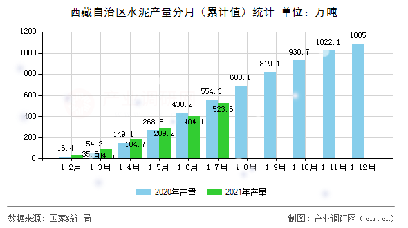 西藏自治區(qū)水泥產(chǎn)量分月（累計值）統(tǒng)計