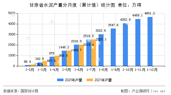 甘肅省水泥產(chǎn)量分月度（累計值）統(tǒng)計圖