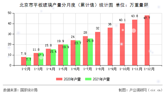 北京市平板玻璃產(chǎn)量分月度（累計(jì)值）統(tǒng)計(jì)圖
