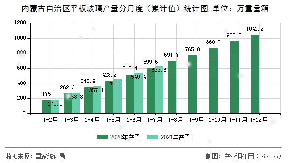 內(nèi)蒙古自治區(qū)平板玻璃產(chǎn)量分月度（累計值）統(tǒng)計圖