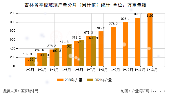吉林省平板玻璃產(chǎn)量分月（累計值）統(tǒng)計