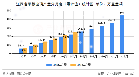 江西省平板玻璃產(chǎn)量分月度（累計(jì)值）統(tǒng)計(jì)圖