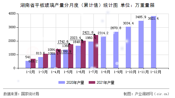 湖南省平板玻璃產(chǎn)量分月度（累計(jì)值）統(tǒng)計(jì)圖