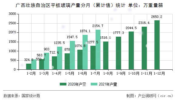 廣西壯族自治區(qū)平板玻璃產(chǎn)量分月（累計值）統(tǒng)計