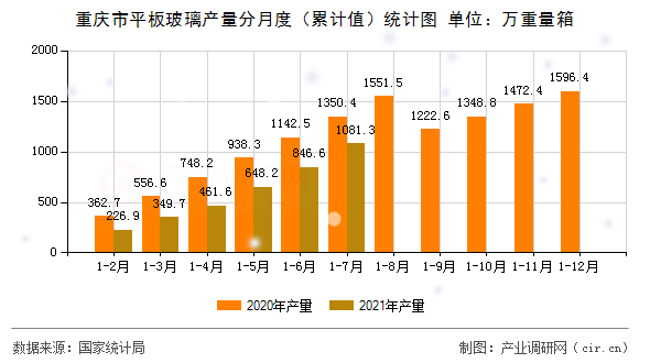 重慶市平板玻璃產(chǎn)量分月度（累計(jì)值）統(tǒng)計(jì)圖