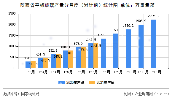陜西省平板玻璃產量分月度（累計值）統(tǒng)計圖