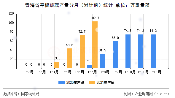 青海省平板玻璃產(chǎn)量分月（累計(jì)值）統(tǒng)計(jì)