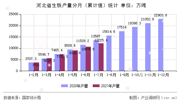 河北省生鐵產(chǎn)量分月（累計值）統(tǒng)計