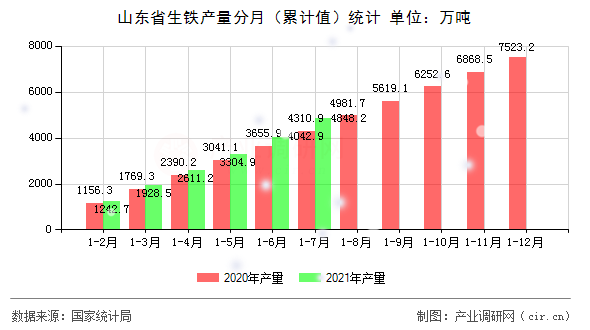 山東省生鐵產(chǎn)量分月（累計值）統(tǒng)計