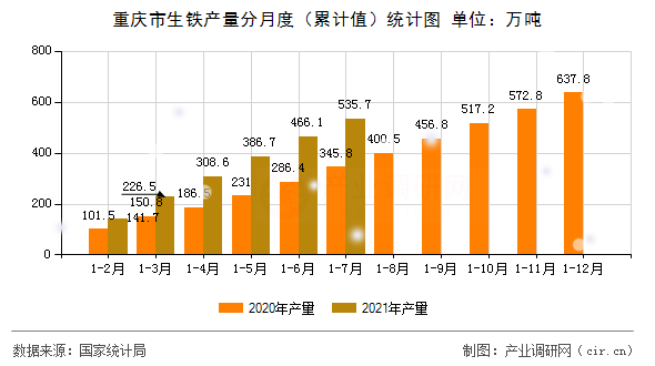 重慶市生鐵產(chǎn)量分月度（累計(jì)值）統(tǒng)計(jì)圖