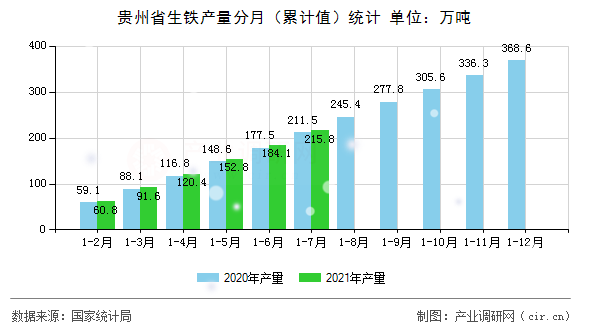 貴州省生鐵產(chǎn)量分月（累計(jì)值）統(tǒng)計(jì)