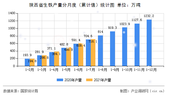 陜西省生鐵產(chǎn)量分月度（累計(jì)值）統(tǒng)計(jì)圖