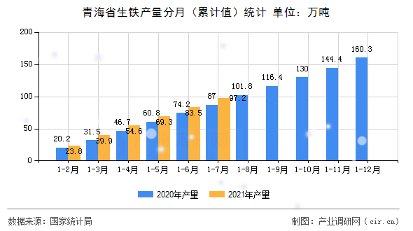 青海省生鐵產(chǎn)量分月（累計(jì)值）統(tǒng)計(jì)