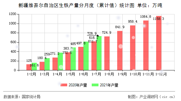 新疆維吾爾自治區(qū)生鐵產(chǎn)量分月度（累計(jì)值）統(tǒng)計(jì)圖