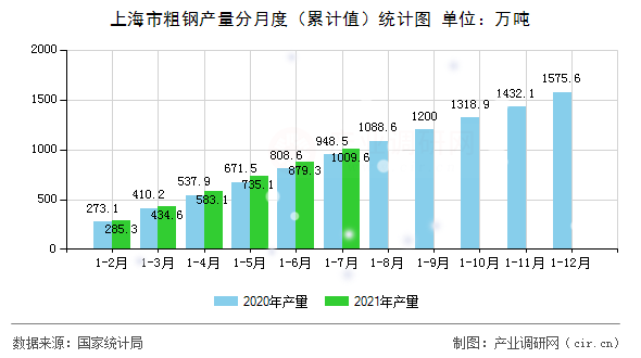 上海市粗鋼產(chǎn)量分月度（累計值）統(tǒng)計圖