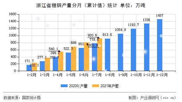 浙江省粗鋼產(chǎn)量分月（累計(jì)值）統(tǒng)計(jì)