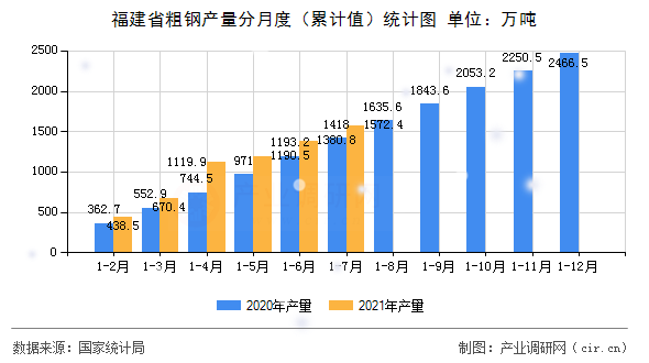 福建省粗鋼產(chǎn)量分月度（累計值）統(tǒng)計圖