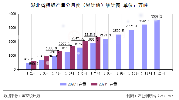 湖北省粗鋼產(chǎn)量分月度（累計(jì)值）統(tǒng)計(jì)圖