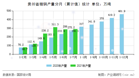 貴州省粗鋼產量分月（累計值）統(tǒng)計