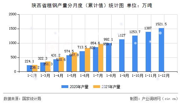 陜西省粗鋼產(chǎn)量分月度（累計值）統(tǒng)計圖