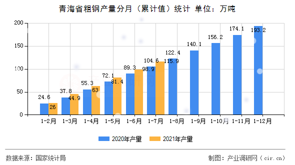 青海省粗鋼產(chǎn)量分月（累計(jì)值）統(tǒng)計(jì)