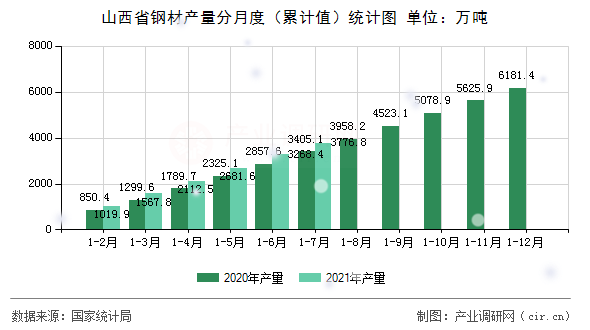 山西省鋼材產(chǎn)量分月度（累計(jì)值）統(tǒng)計(jì)圖