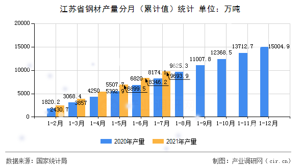 江蘇省鋼材產(chǎn)量分月（累計值）統(tǒng)計