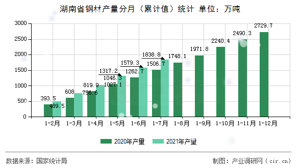 湖南省鋼材產(chǎn)量分月（累計值）統(tǒng)計