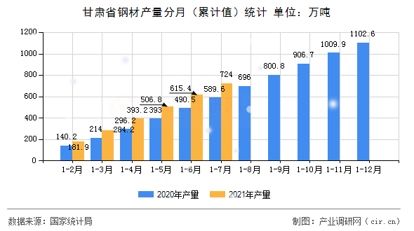 甘肅省鋼材產(chǎn)量分月（累計值）統(tǒng)計