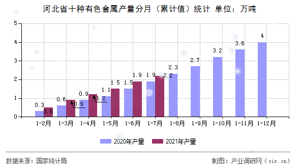 河北省十種有色金屬產(chǎn)量分月（累計(jì)值）統(tǒng)計(jì)
