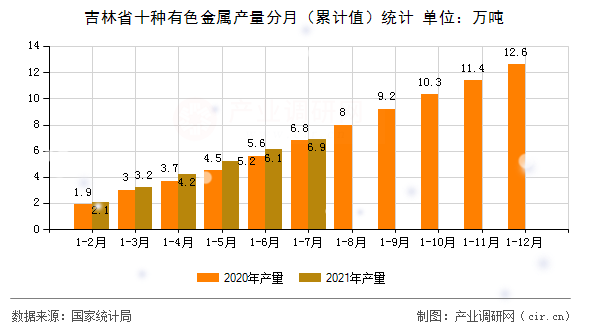 吉林省十種有色金屬產(chǎn)量分月（累計值）統(tǒng)計